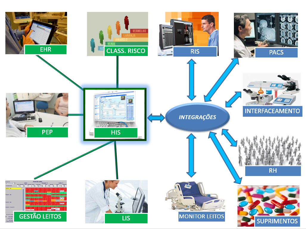 Soluções hospitalares integradas